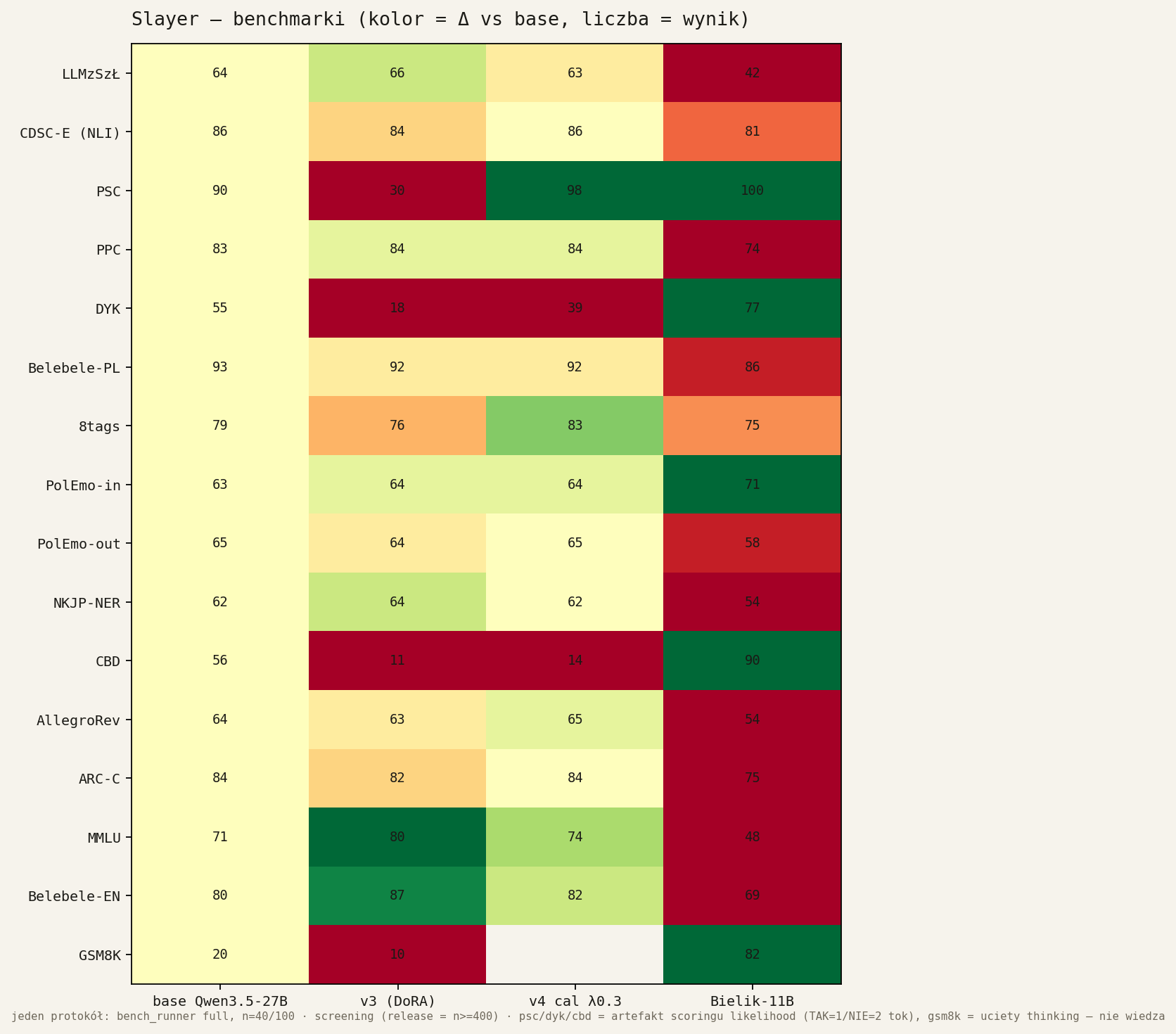 Pełna macierz: base / v3 / v4(cal λ0.3), jeden protokół (n=100). UWAGA: psc/dyk/cbd zniekształcone artefaktem scoringu (patrz niżej), gsm8k uciętym thinkingiem — to nie wiedza.