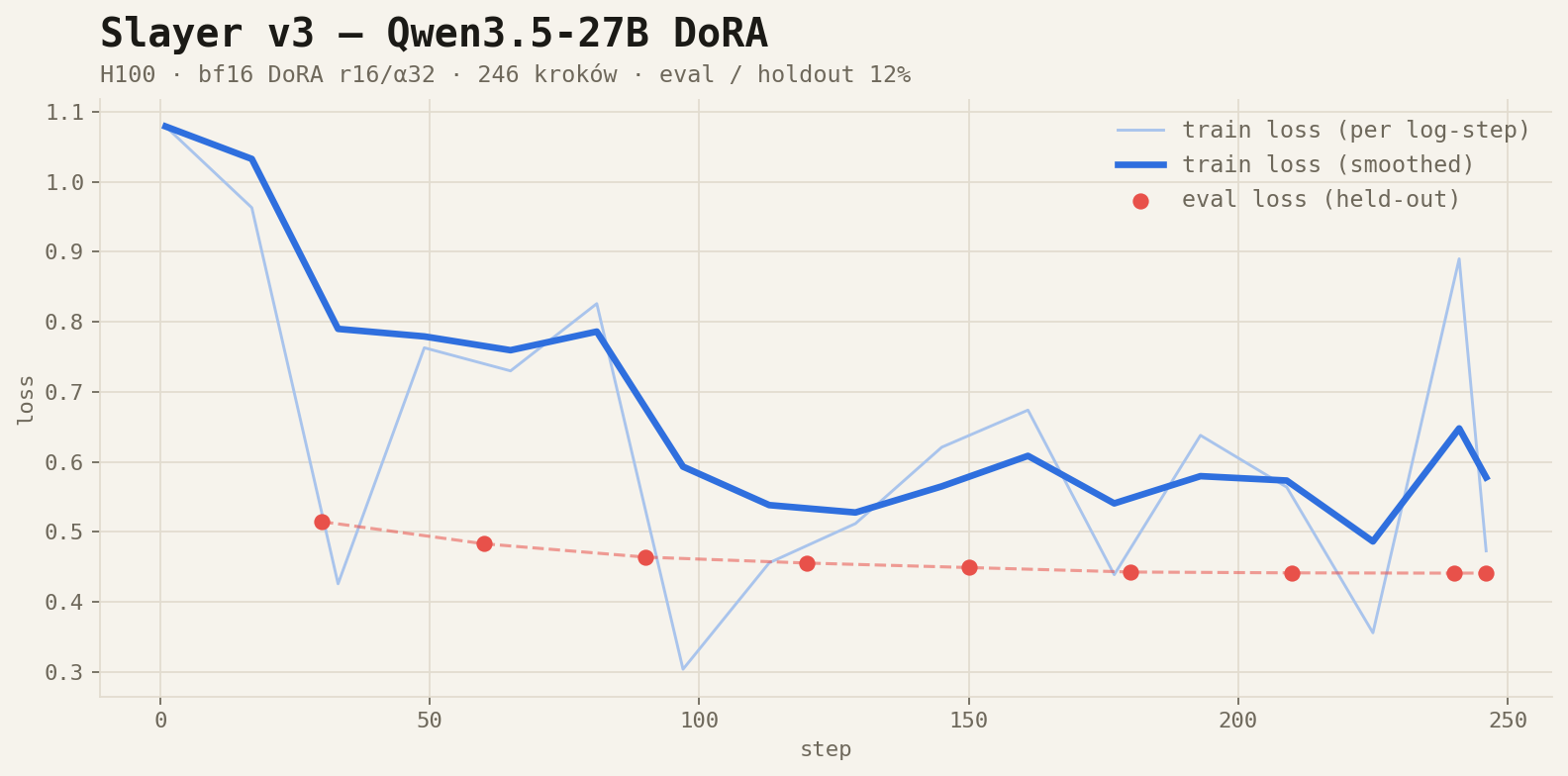loss curve slayer-v3 — trening + pierwszy wynik LLMzSzŁ